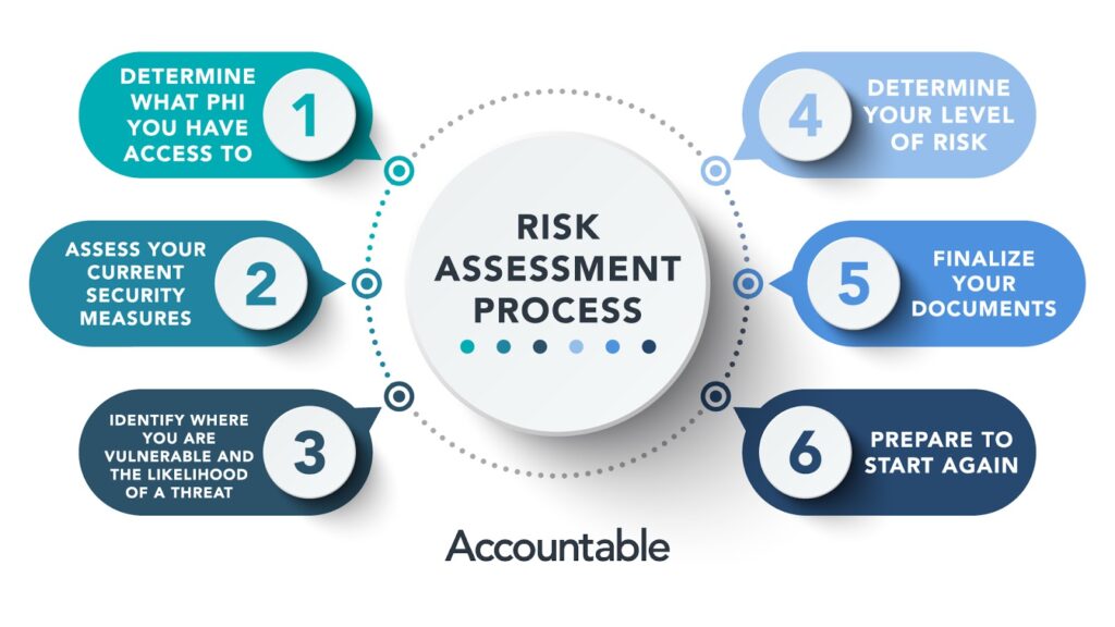 Steps Included In HIPAA Security Risk Assessment – PHCSS