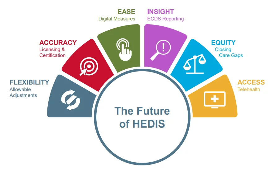 What is HEDIS? Goals, Benefits, Improvements – PHCSS